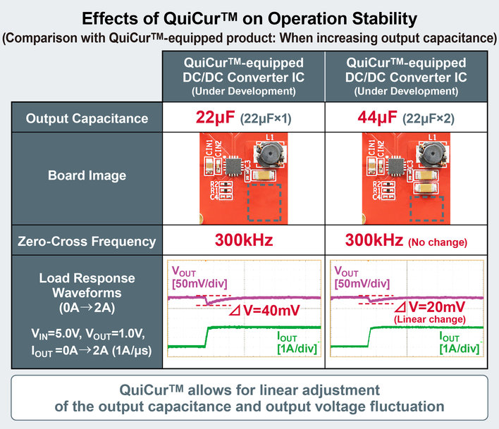 ROHM ESTABLISHES QUICUR: MAXIMIZING THE RESPONSE PERFORMANCE OF POWER SUPPLY ICS